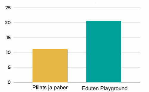 Tulpdiagramm: Eduten Playground tulemused võrreldes pliiats-ja-paber grupiga — matemaatikateadmiste kasutamisoskus paranes 45%