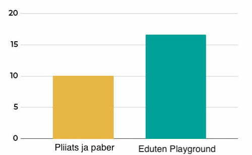 Tulpdiagramm: Eduten Playground tulemused võrreldes pliiats-ja-paber grupiga — matemaatikateadmised paranesid 39%